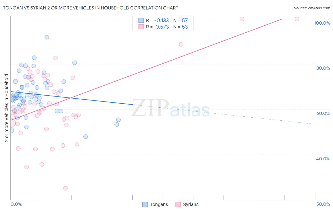 Tongan vs Syrian 2 or more Vehicles in Household