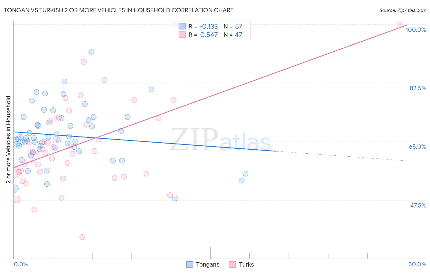 Tongan vs Turkish 2 or more Vehicles in Household