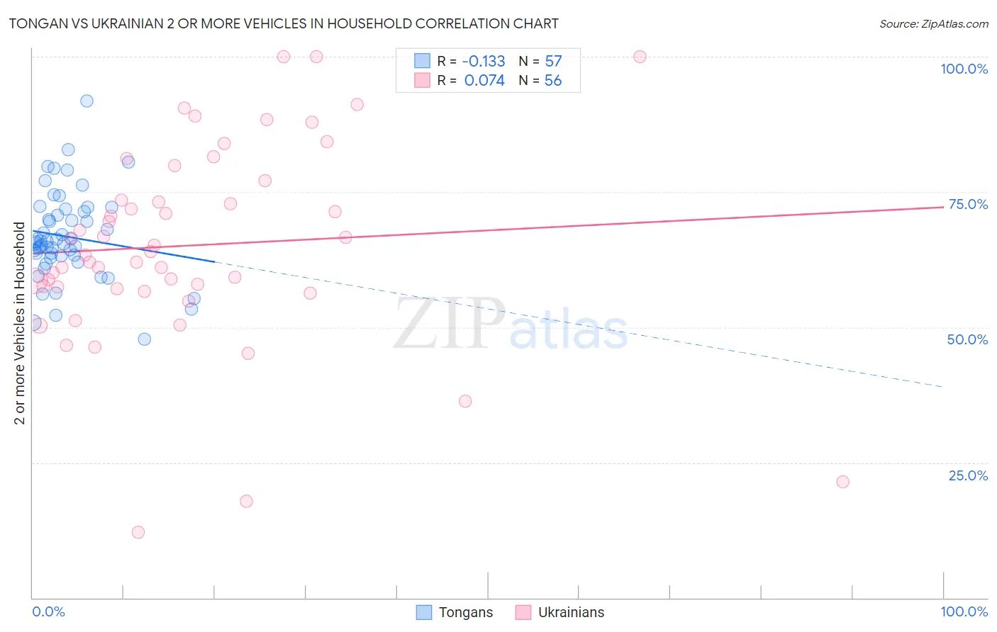 Tongan vs Ukrainian 2 or more Vehicles in Household