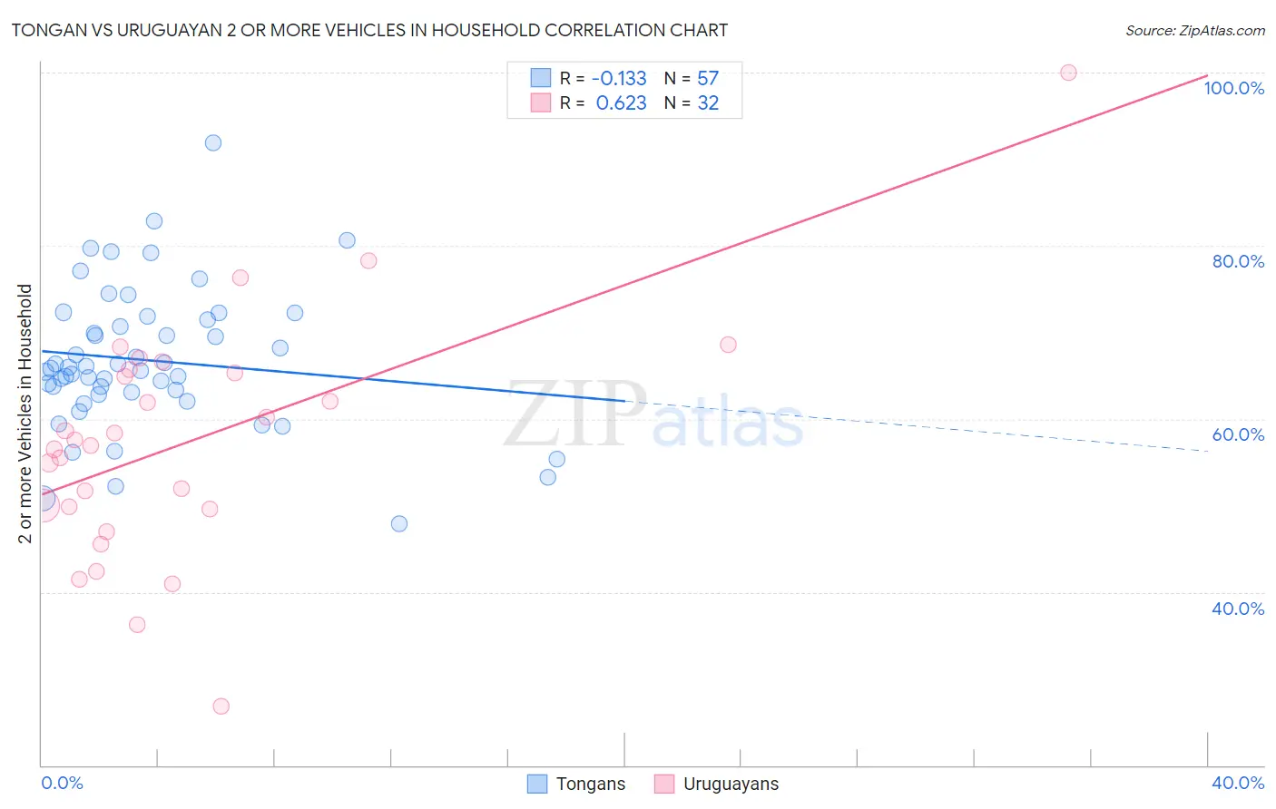 Tongan vs Uruguayan 2 or more Vehicles in Household