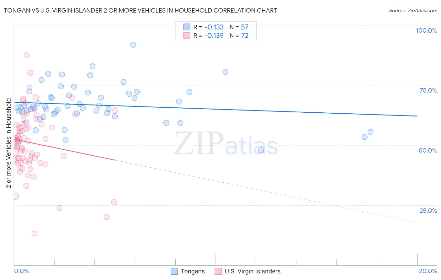 Tongan vs U.S. Virgin Islander 2 or more Vehicles in Household