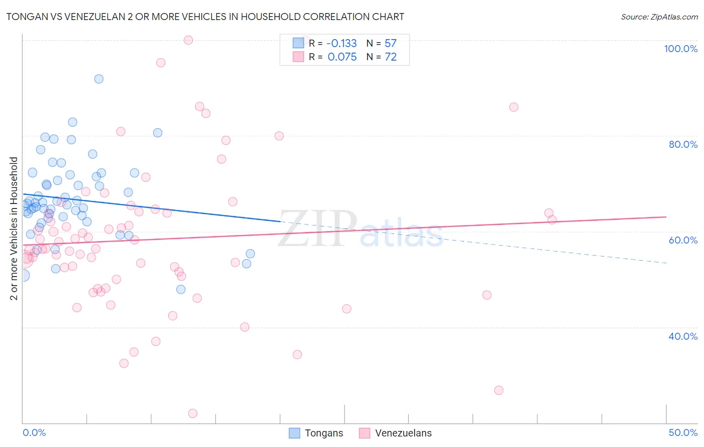 Tongan vs Venezuelan 2 or more Vehicles in Household