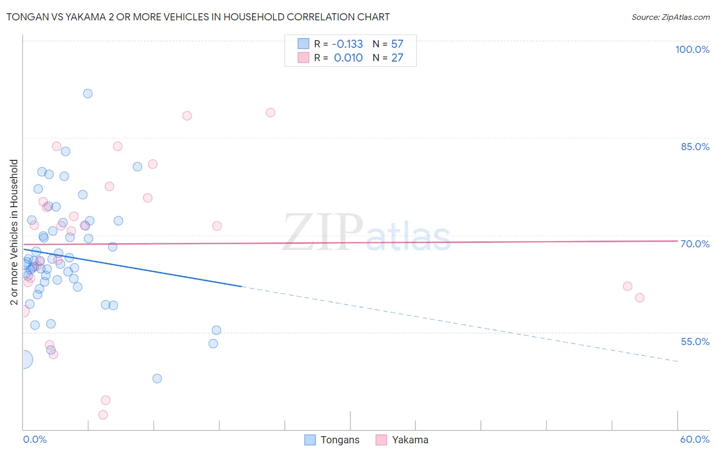 Tongan vs Yakama 2 or more Vehicles in Household