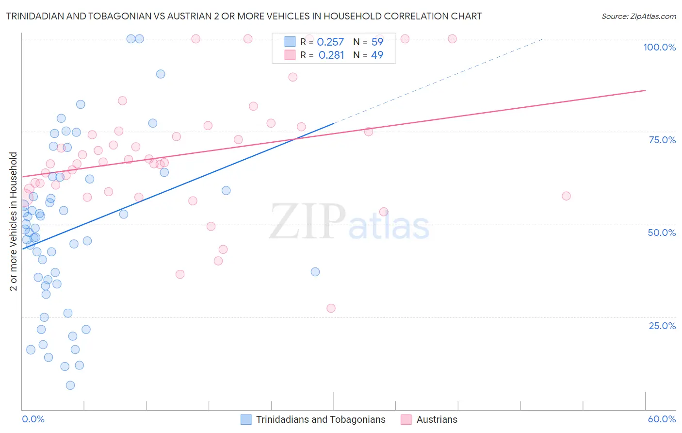 Trinidadian and Tobagonian vs Austrian 2 or more Vehicles in Household