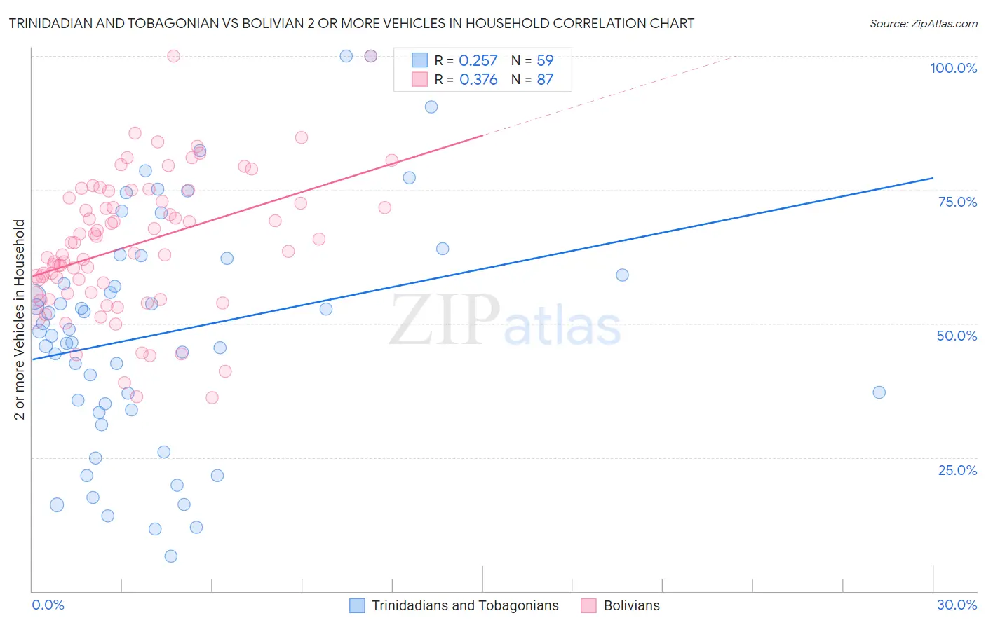 Trinidadian and Tobagonian vs Bolivian 2 or more Vehicles in Household