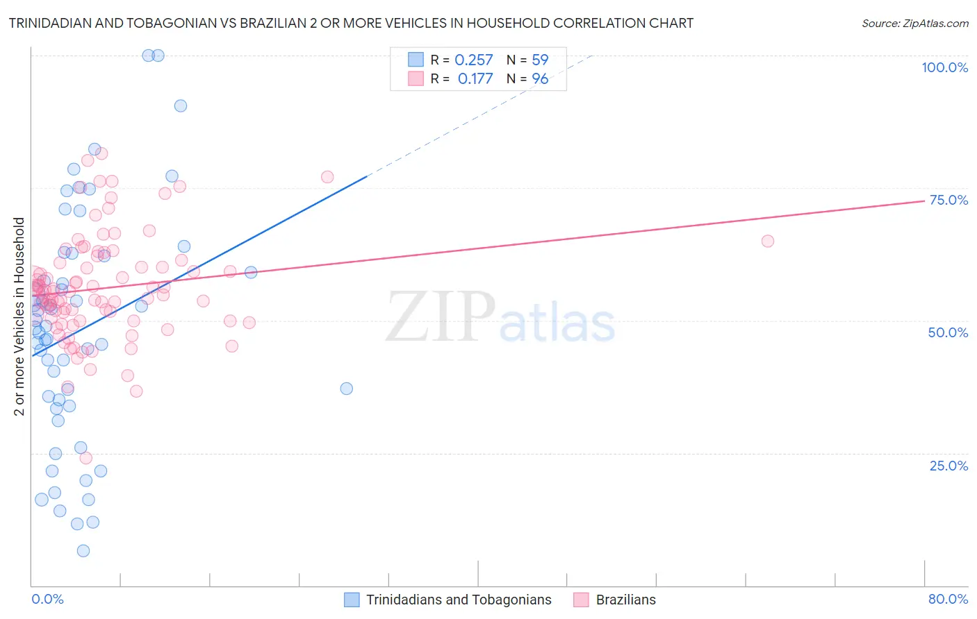 Trinidadian and Tobagonian vs Brazilian 2 or more Vehicles in Household