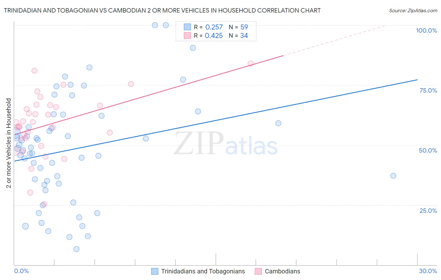 Trinidadian and Tobagonian vs Cambodian 2 or more Vehicles in Household