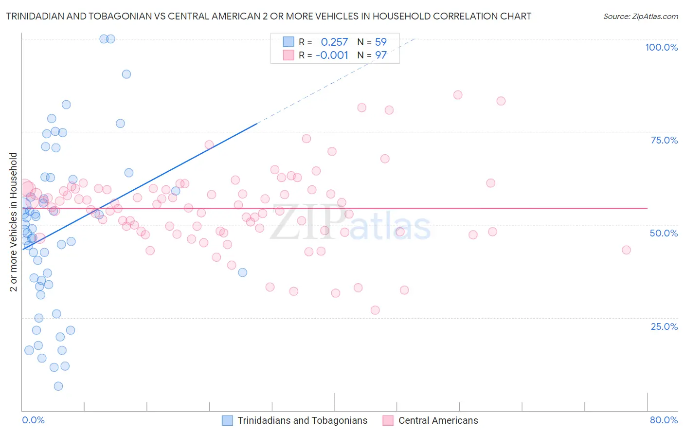 Trinidadian and Tobagonian vs Central American 2 or more Vehicles in Household