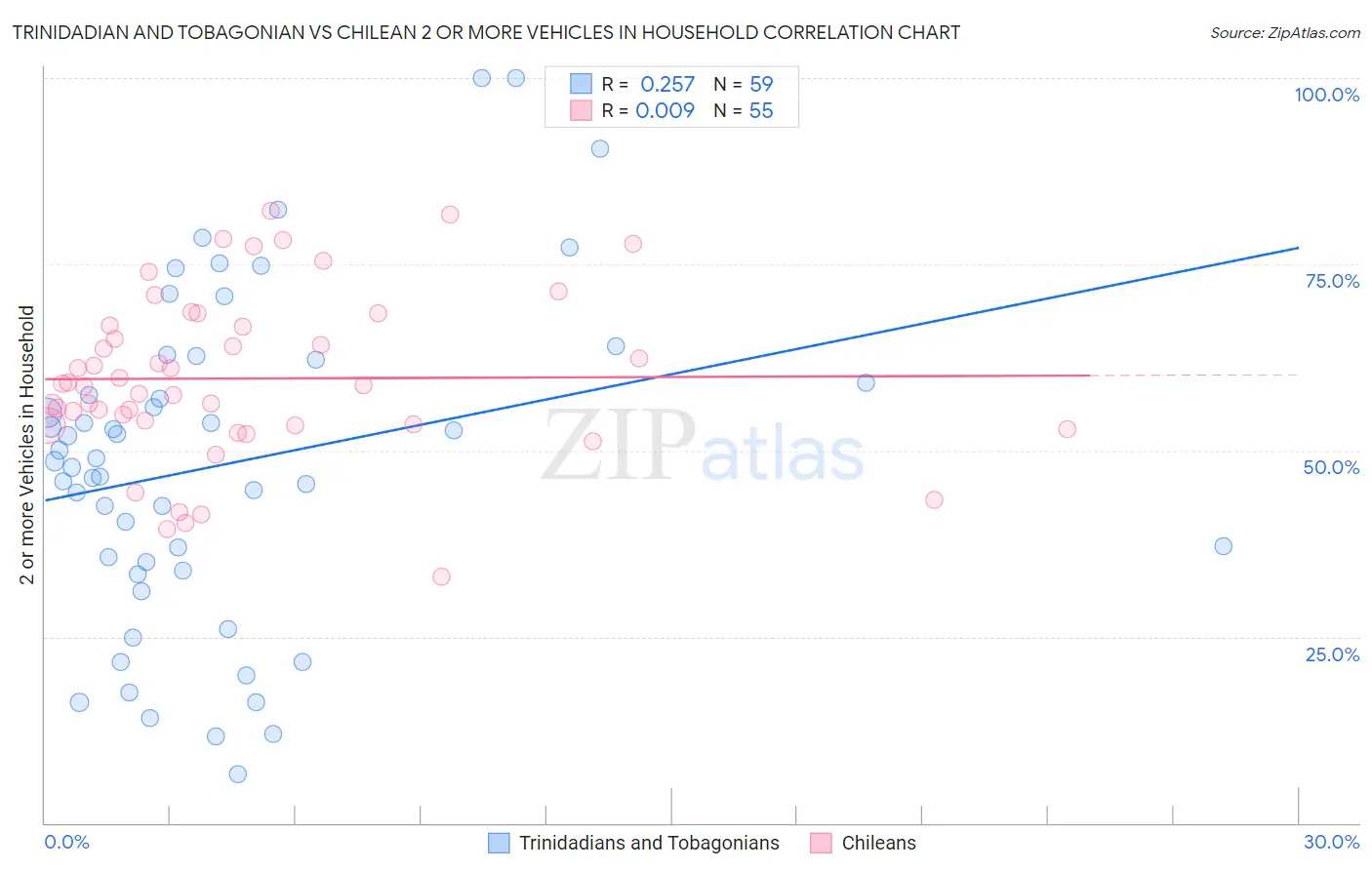 Trinidadian and Tobagonian vs Chilean 2 or more Vehicles in Household