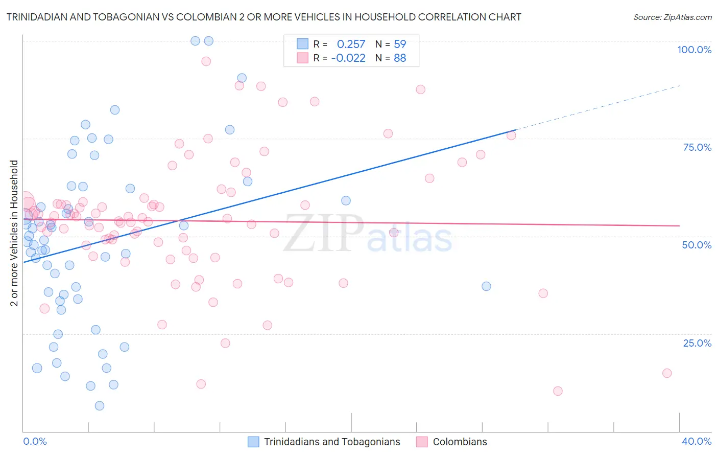 Trinidadian and Tobagonian vs Colombian 2 or more Vehicles in Household