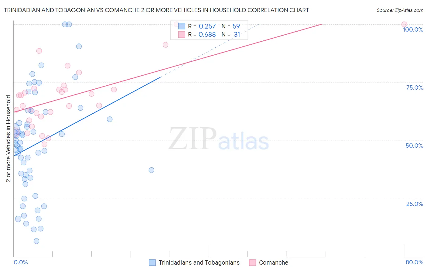 Trinidadian and Tobagonian vs Comanche 2 or more Vehicles in Household