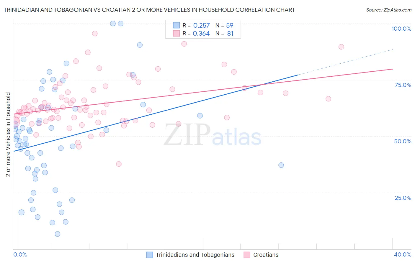 Trinidadian and Tobagonian vs Croatian 2 or more Vehicles in Household