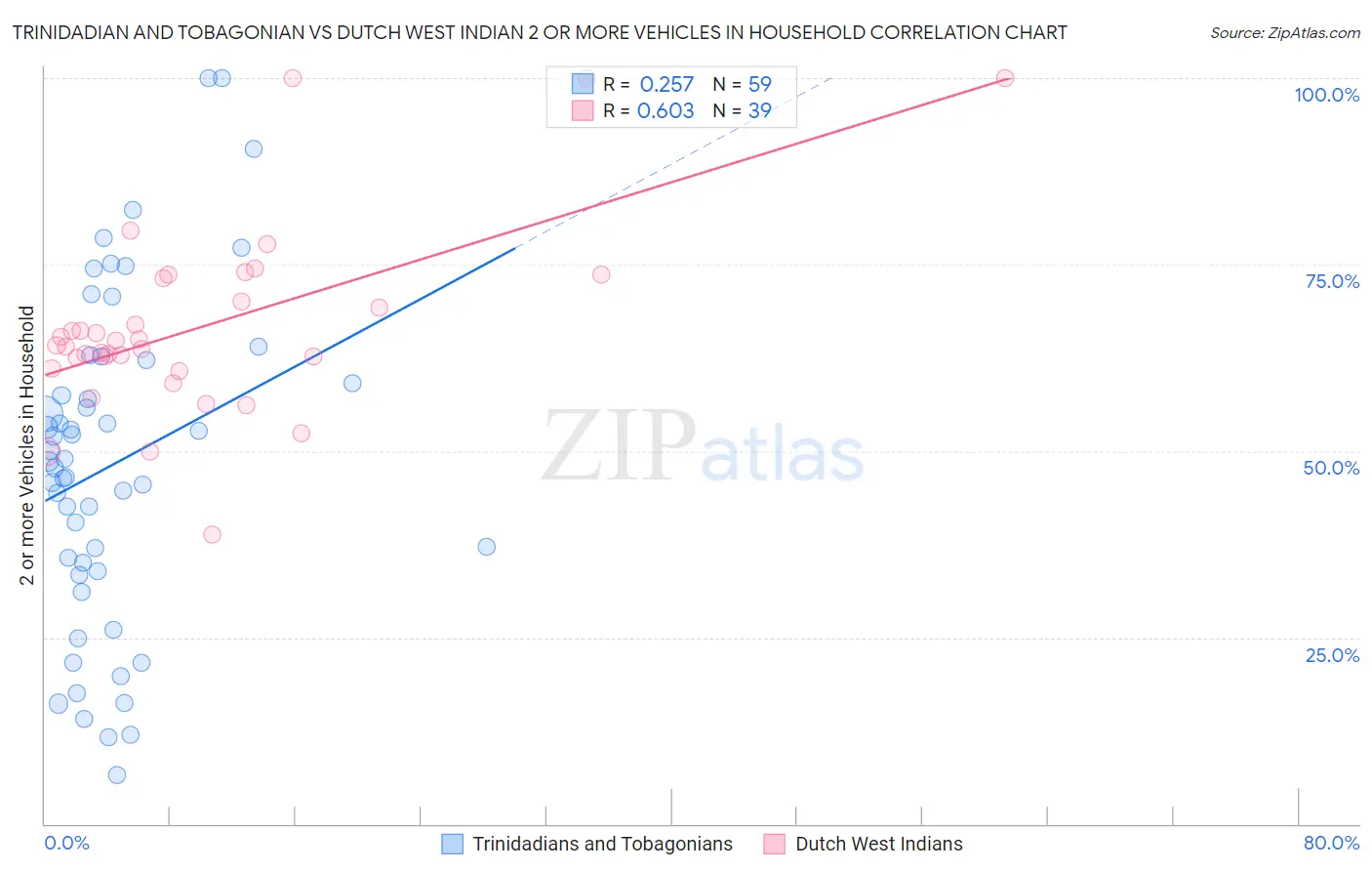 Trinidadian and Tobagonian vs Dutch West Indian 2 or more Vehicles in Household