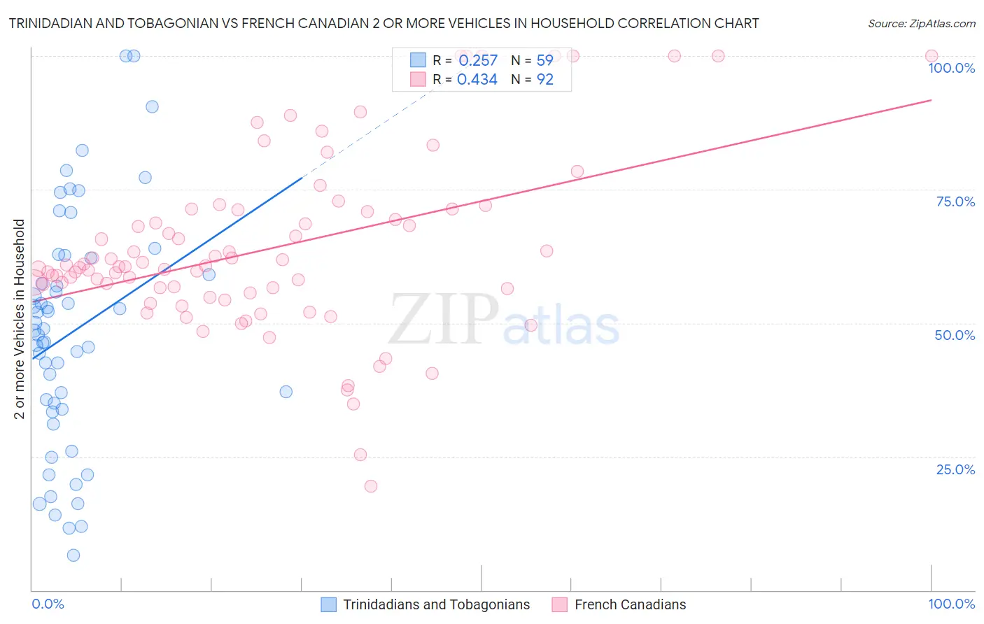 Trinidadian and Tobagonian vs French Canadian 2 or more Vehicles in Household