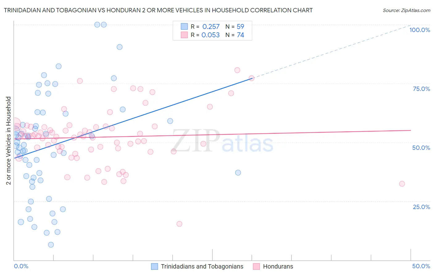 Trinidadian and Tobagonian vs Honduran 2 or more Vehicles in Household