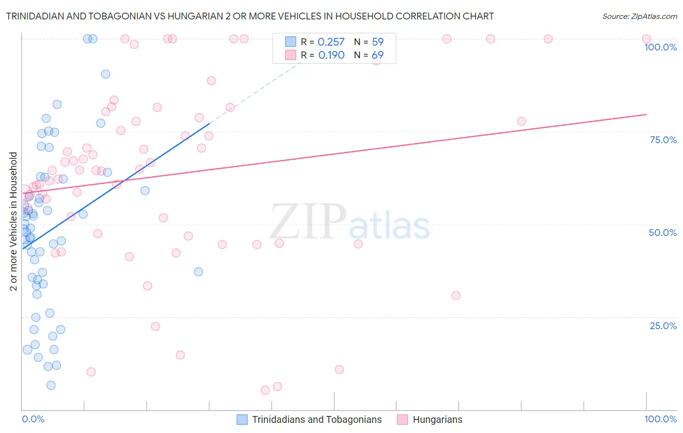 Trinidadian and Tobagonian vs Hungarian 2 or more Vehicles in Household