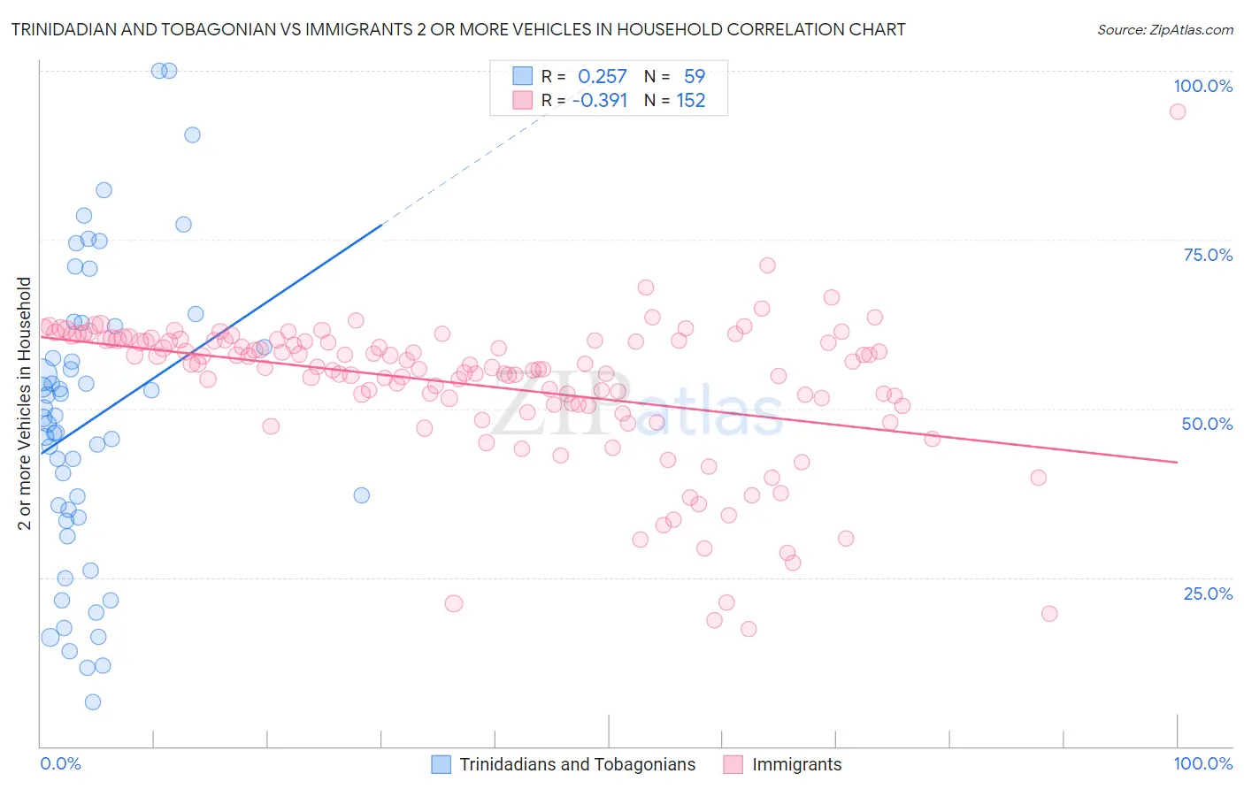 Trinidadian and Tobagonian vs Immigrants 2 or more Vehicles in Household