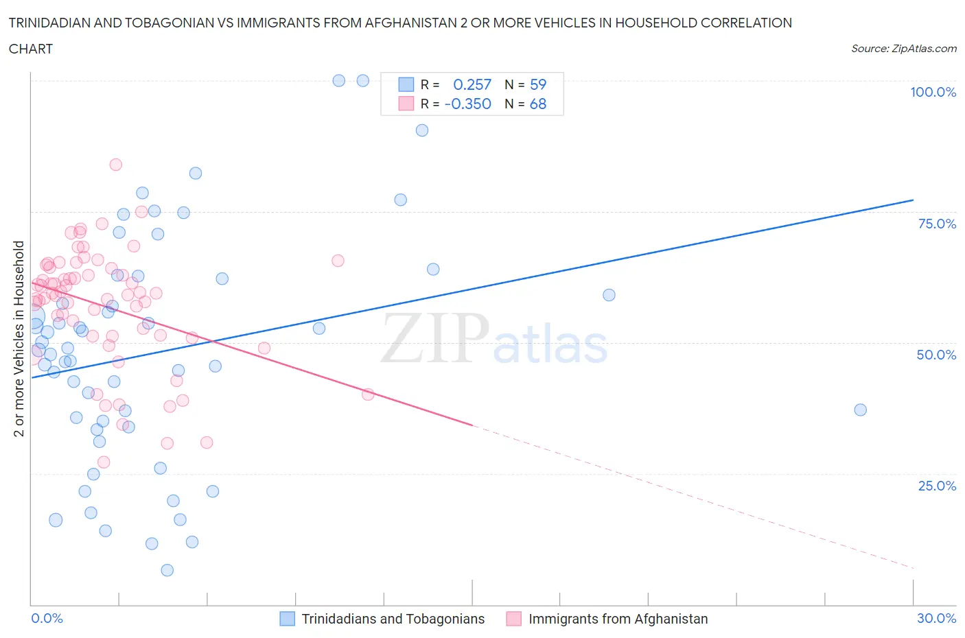 Trinidadian and Tobagonian vs Immigrants from Afghanistan 2 or more Vehicles in Household