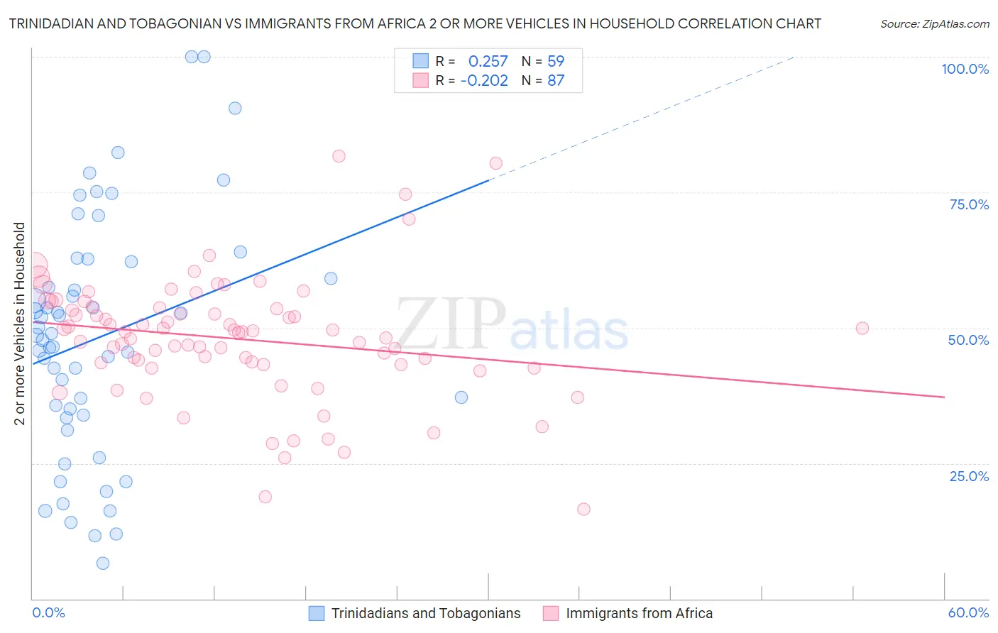 Trinidadian and Tobagonian vs Immigrants from Africa 2 or more Vehicles in Household