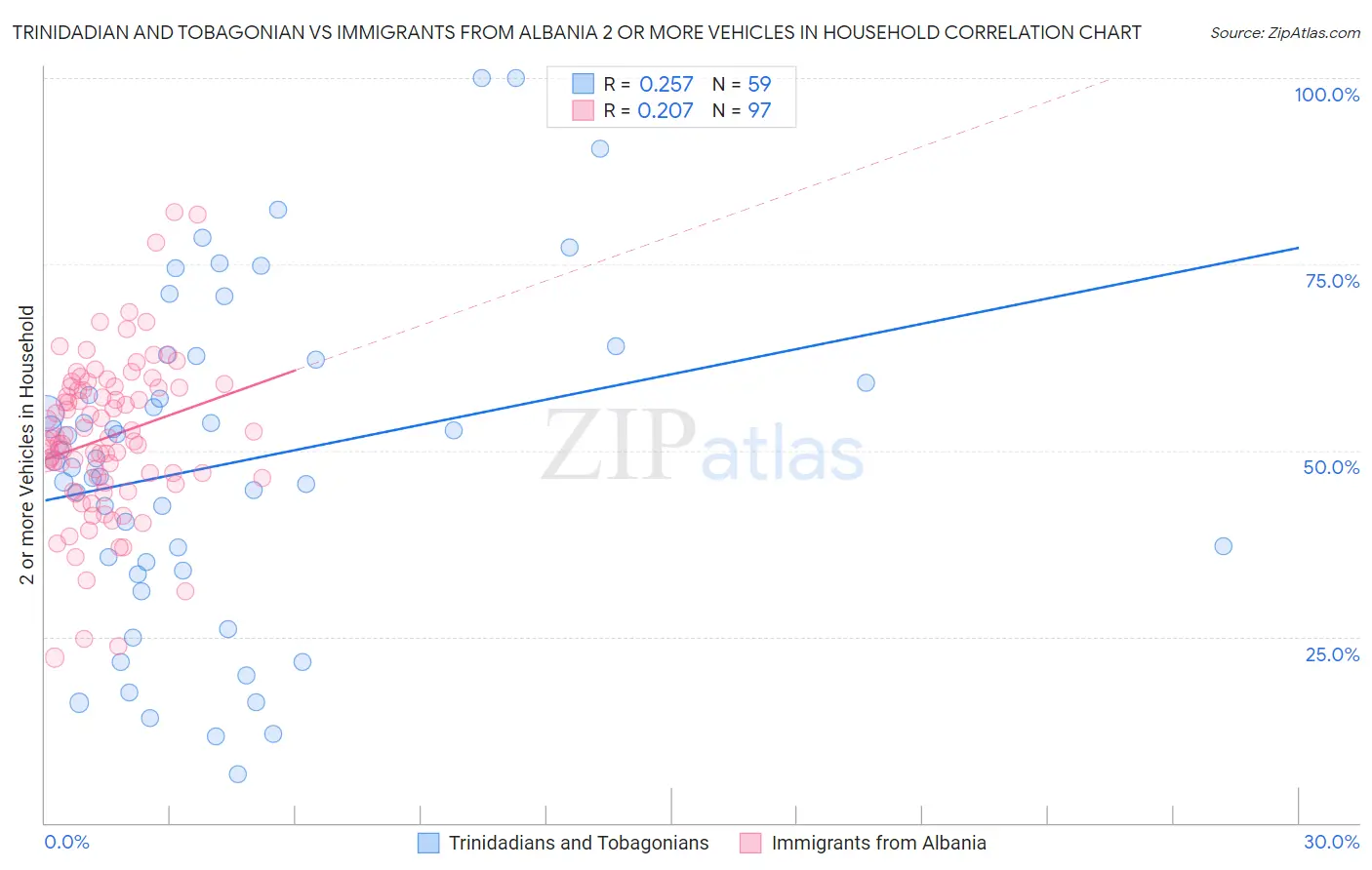 Trinidadian and Tobagonian vs Immigrants from Albania 2 or more Vehicles in Household