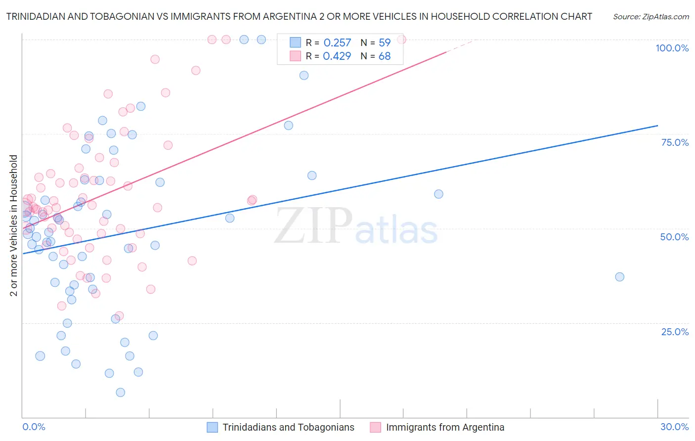 Trinidadian and Tobagonian vs Immigrants from Argentina 2 or more Vehicles in Household