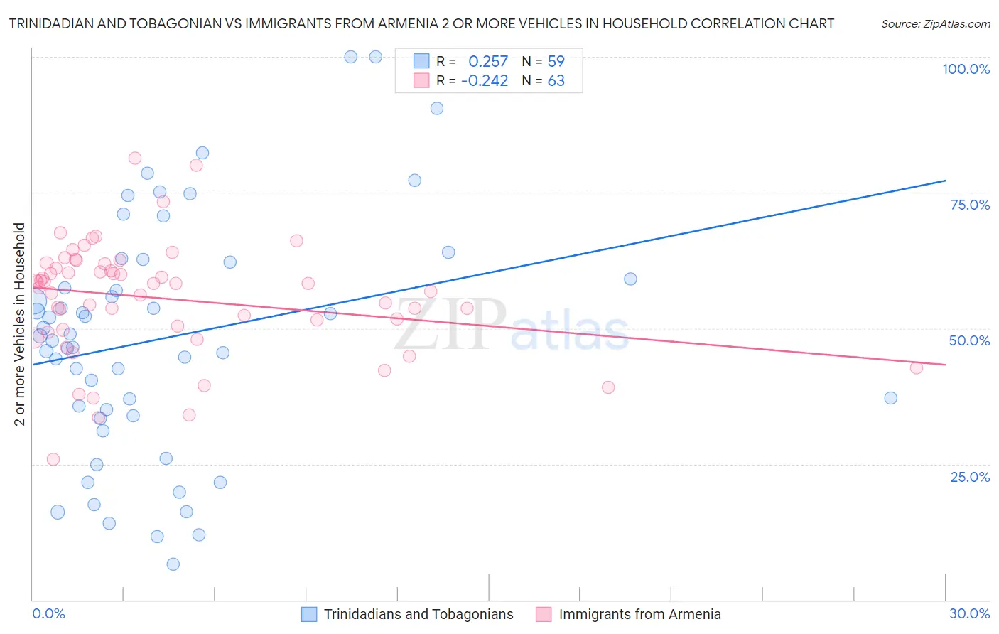 Trinidadian and Tobagonian vs Immigrants from Armenia 2 or more Vehicles in Household