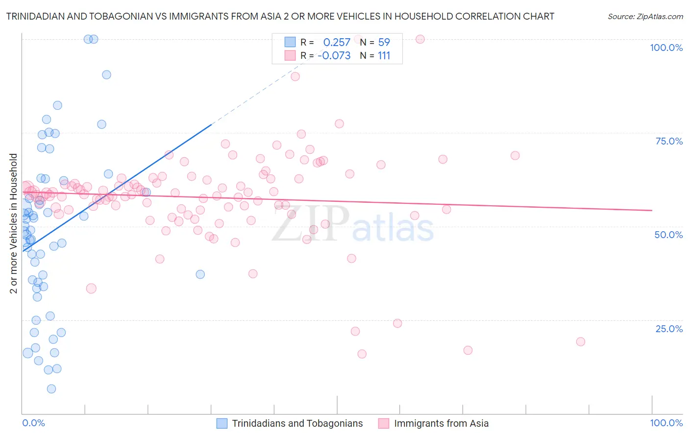 Trinidadian and Tobagonian vs Immigrants from Asia 2 or more Vehicles in Household