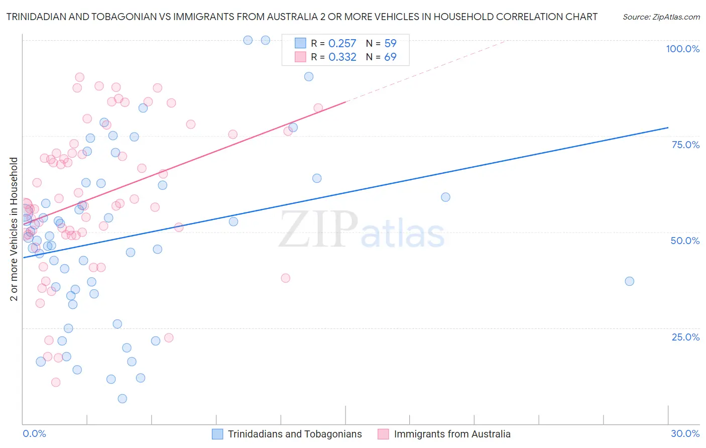 Trinidadian and Tobagonian vs Immigrants from Australia 2 or more Vehicles in Household