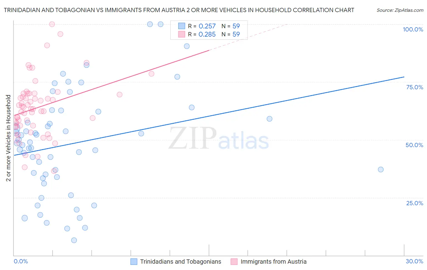 Trinidadian and Tobagonian vs Immigrants from Austria 2 or more Vehicles in Household