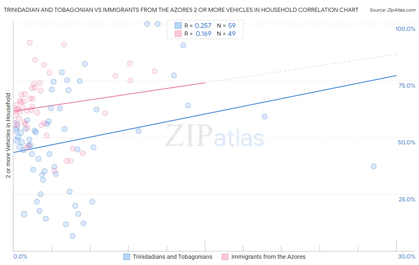 Trinidadian and Tobagonian vs Immigrants from the Azores 2 or more Vehicles in Household