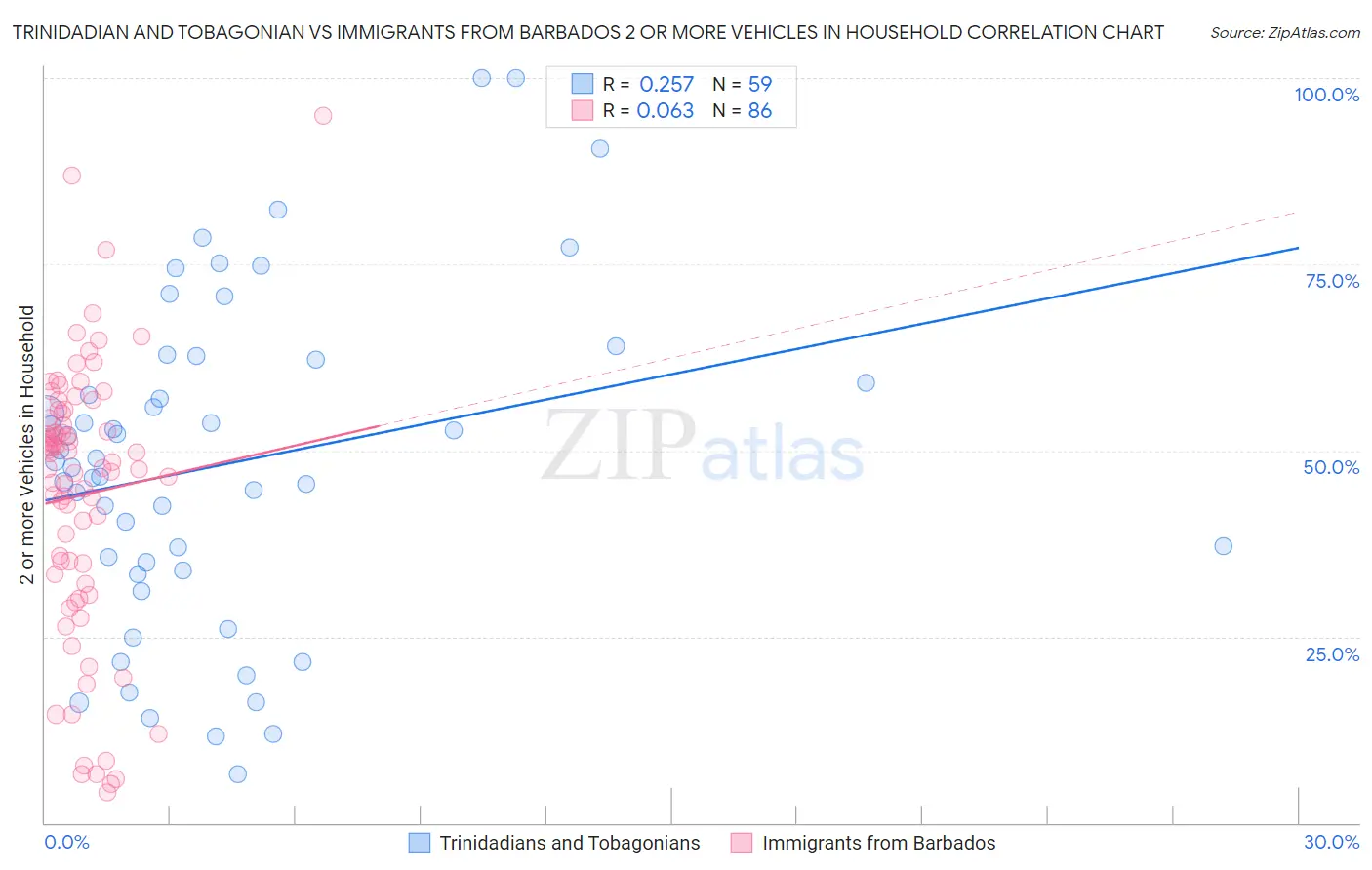 Trinidadian and Tobagonian vs Immigrants from Barbados 2 or more Vehicles in Household
