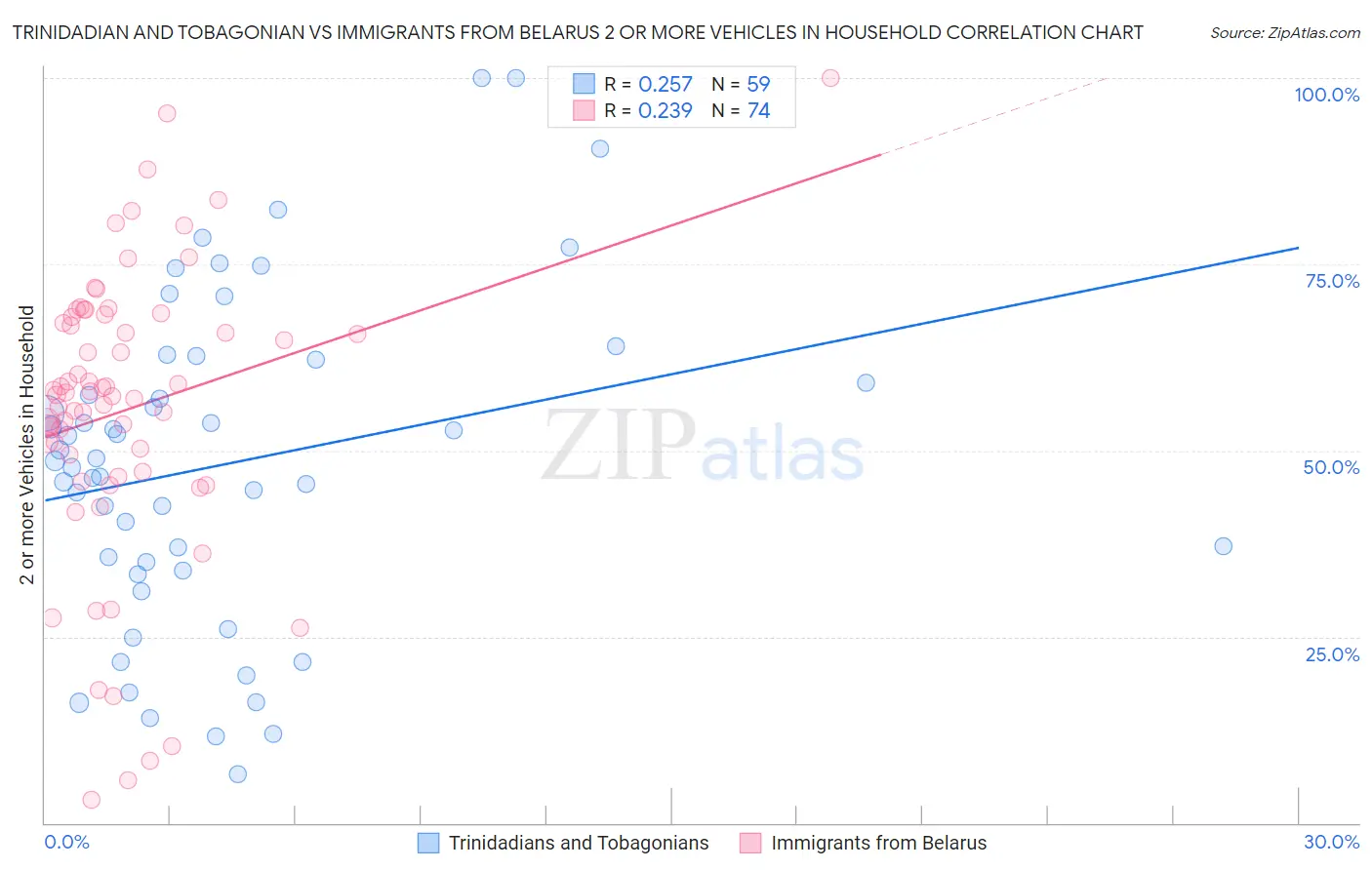 Trinidadian and Tobagonian vs Immigrants from Belarus 2 or more Vehicles in Household