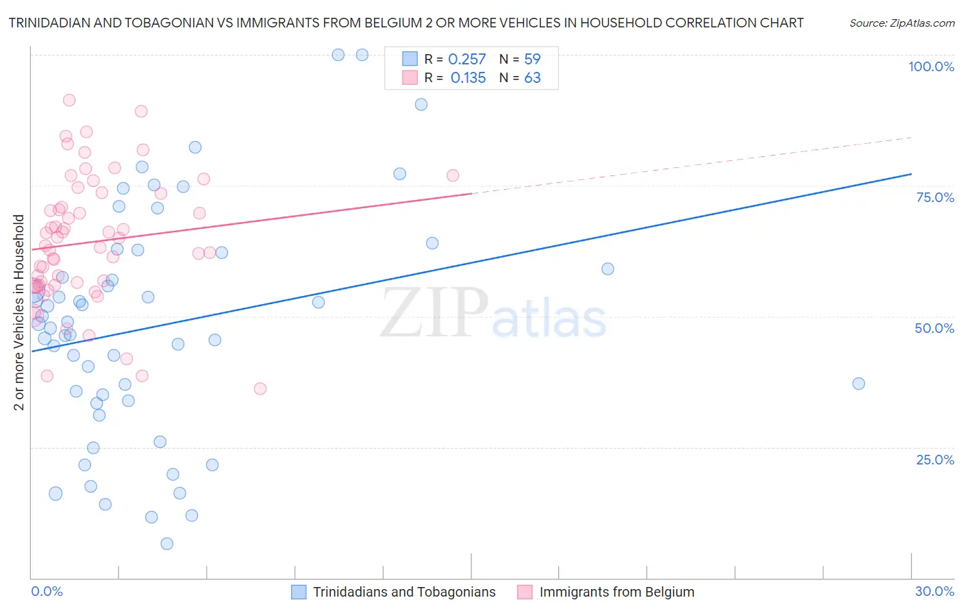 Trinidadian and Tobagonian vs Immigrants from Belgium 2 or more Vehicles in Household