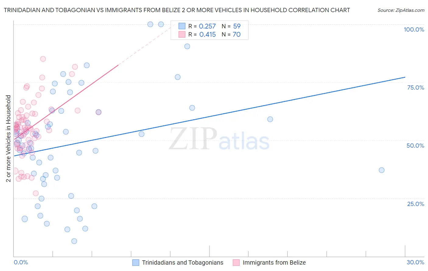 Trinidadian and Tobagonian vs Immigrants from Belize 2 or more Vehicles in Household