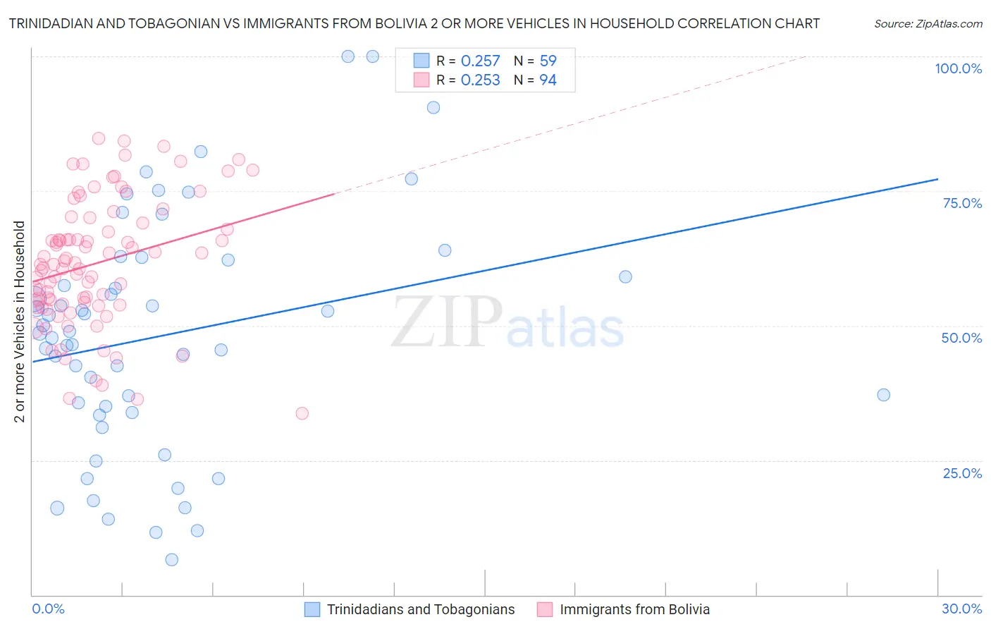 Trinidadian and Tobagonian vs Immigrants from Bolivia 2 or more Vehicles in Household