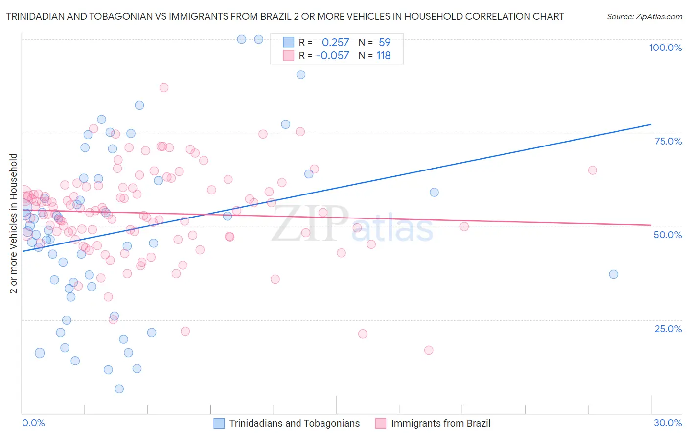 Trinidadian and Tobagonian vs Immigrants from Brazil 2 or more Vehicles in Household