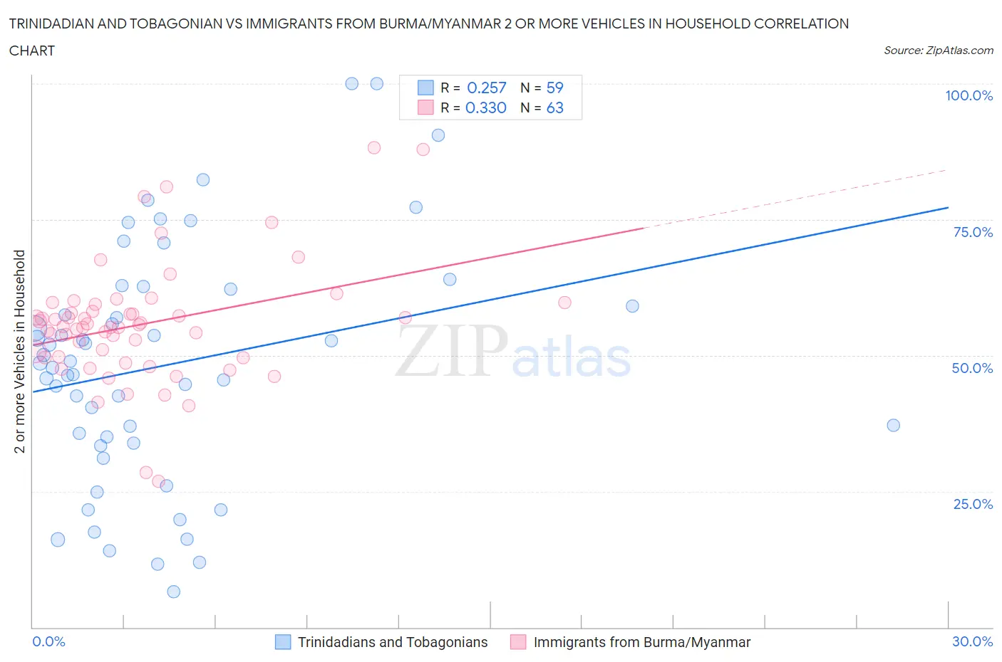 Trinidadian and Tobagonian vs Immigrants from Burma/Myanmar 2 or more Vehicles in Household