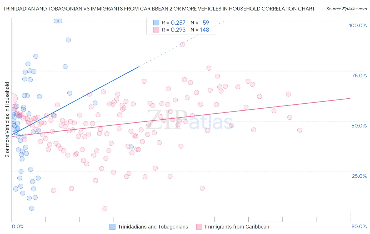 Trinidadian and Tobagonian vs Immigrants from Caribbean 2 or more Vehicles in Household