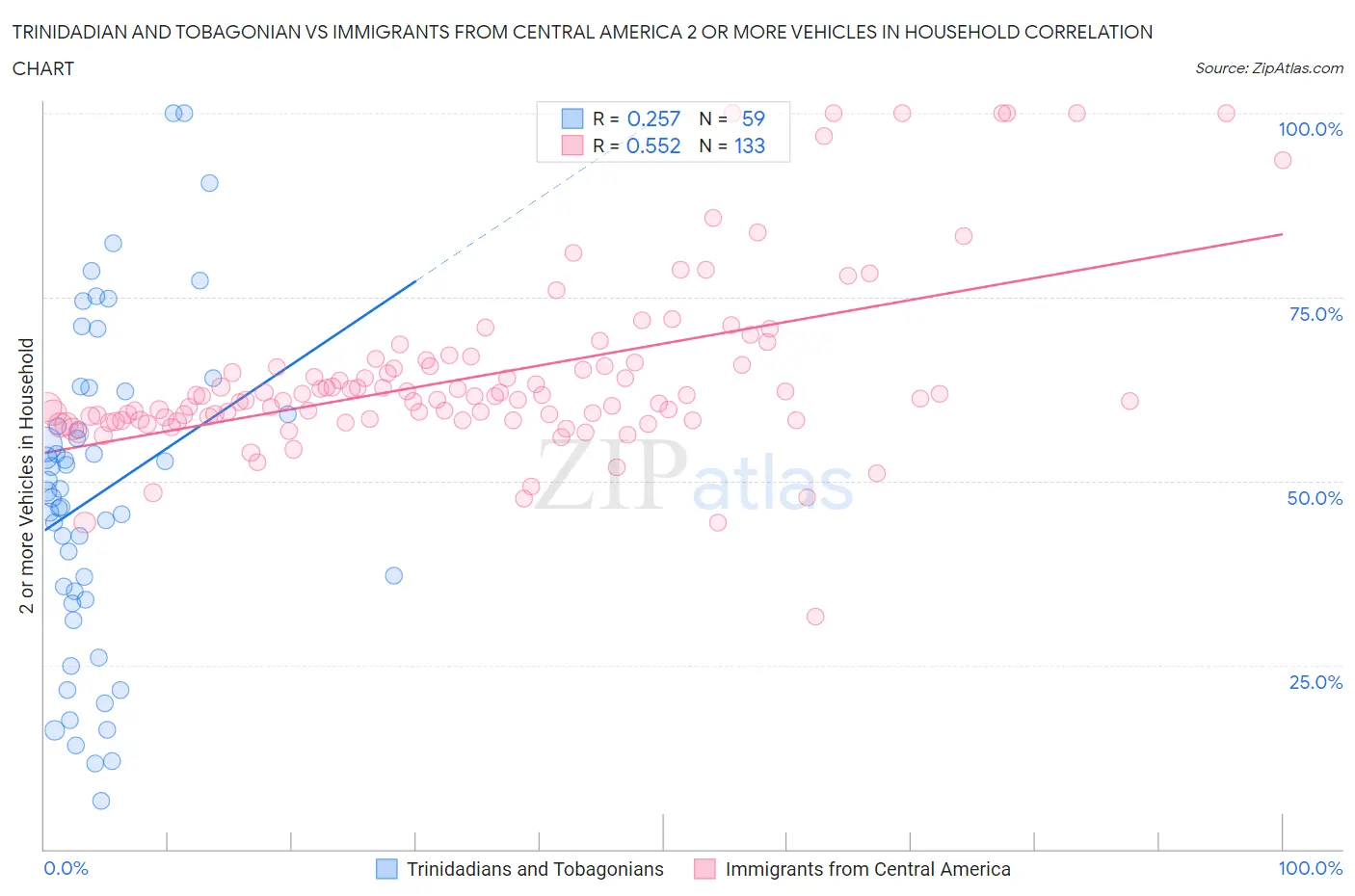Trinidadian and Tobagonian vs Immigrants from Central America 2 or more Vehicles in Household