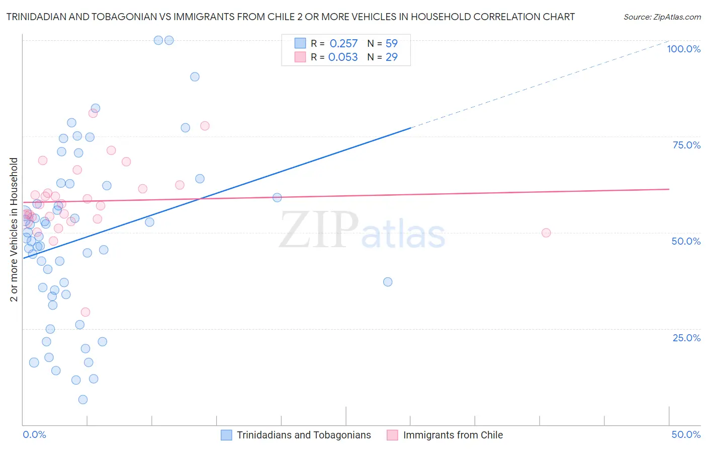 Trinidadian and Tobagonian vs Immigrants from Chile 2 or more Vehicles in Household