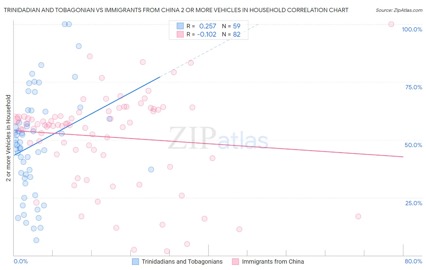 Trinidadian and Tobagonian vs Immigrants from China 2 or more Vehicles in Household