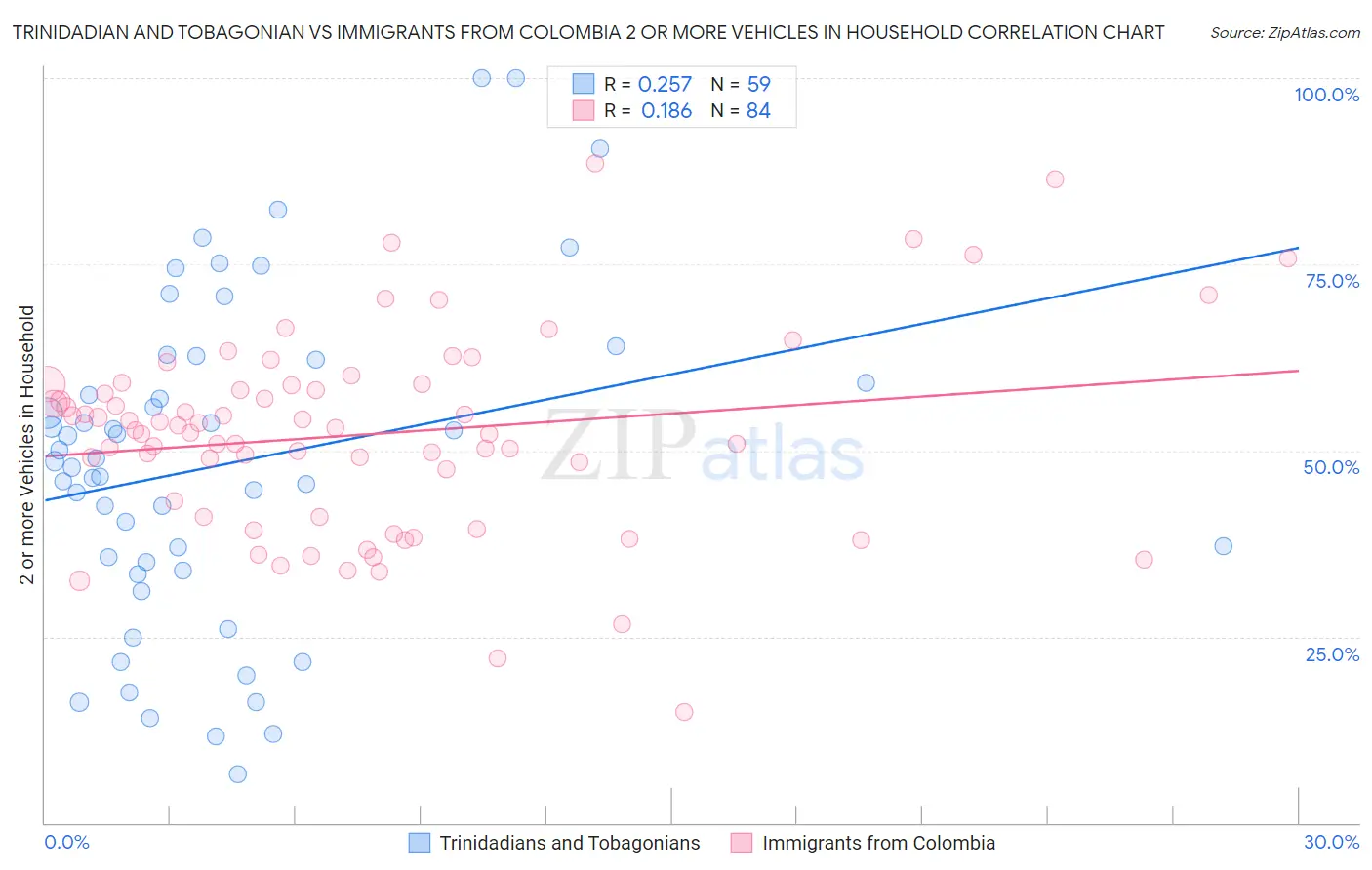 Trinidadian and Tobagonian vs Immigrants from Colombia 2 or more Vehicles in Household