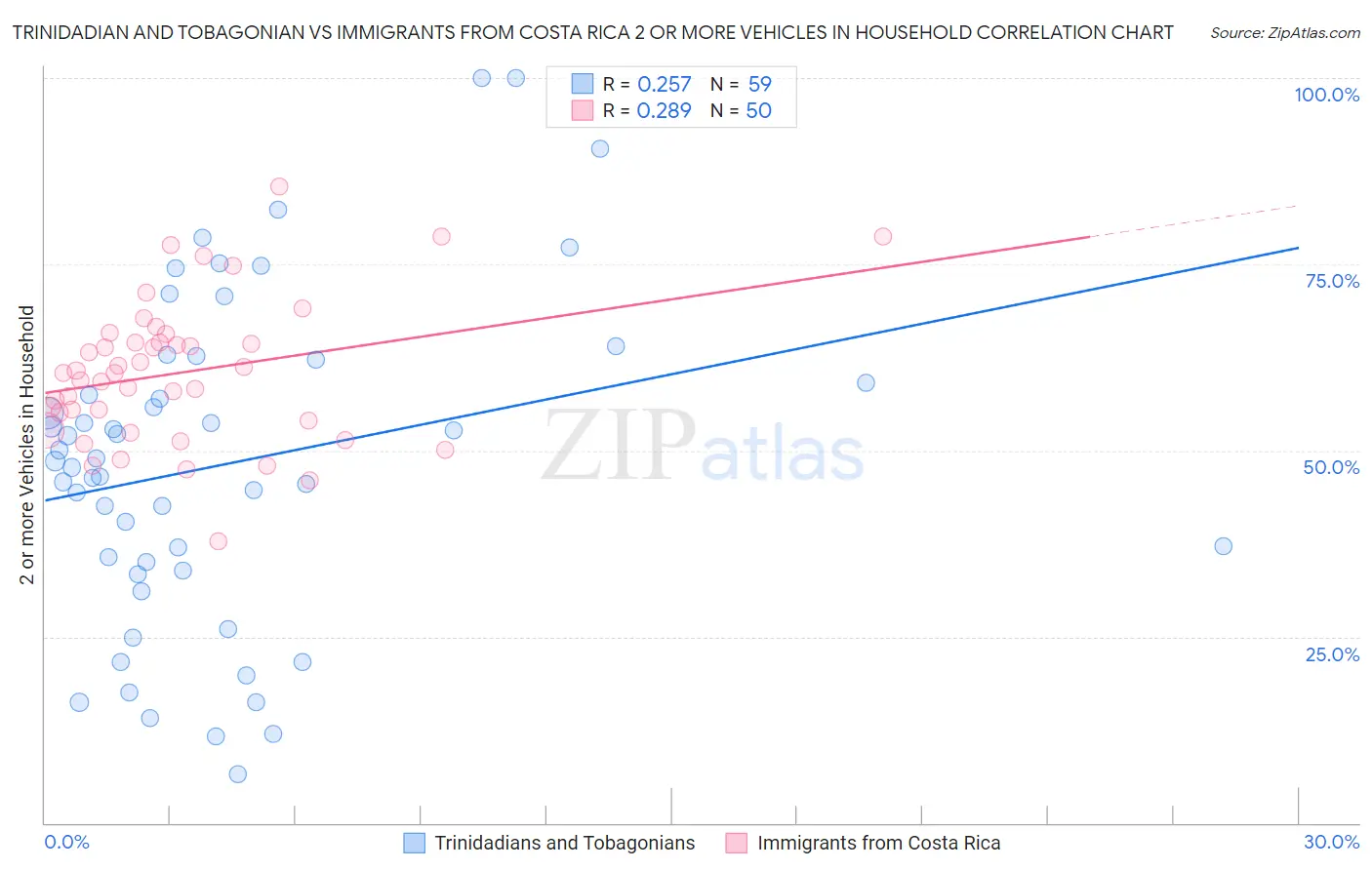 Trinidadian and Tobagonian vs Immigrants from Costa Rica 2 or more Vehicles in Household