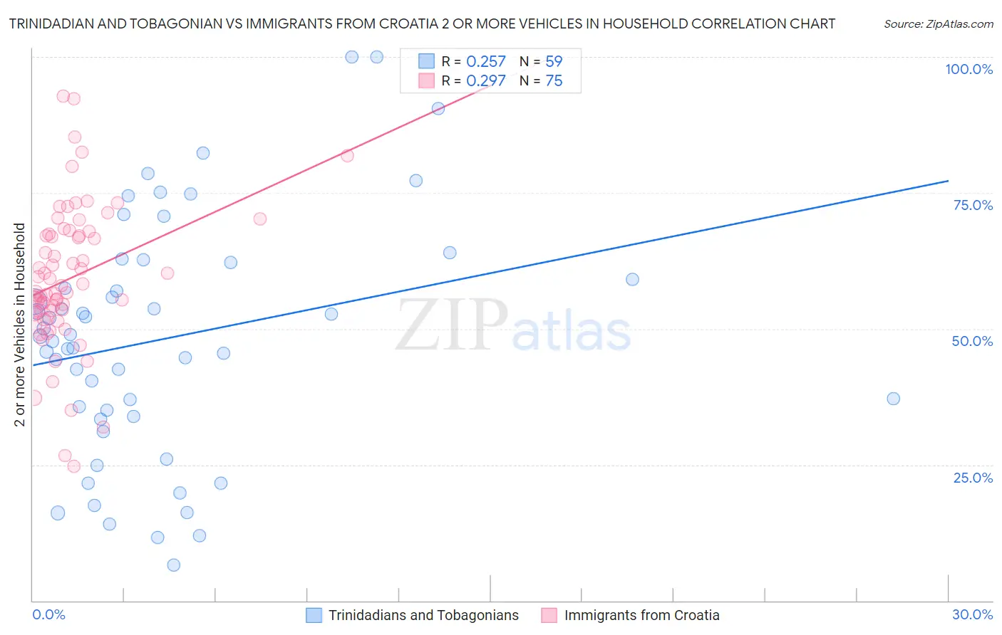 Trinidadian and Tobagonian vs Immigrants from Croatia 2 or more Vehicles in Household