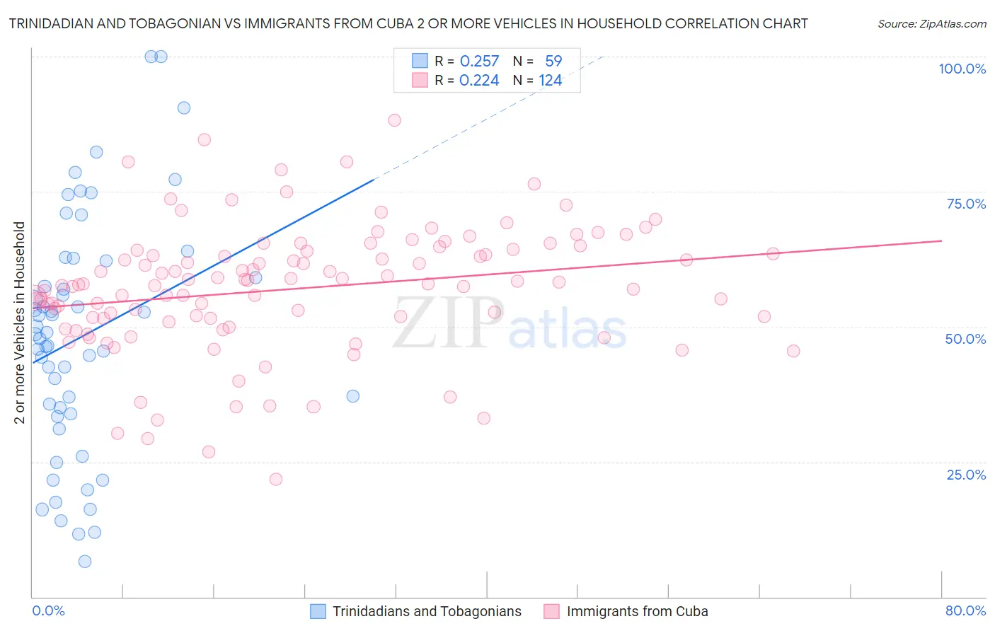 Trinidadian and Tobagonian vs Immigrants from Cuba 2 or more Vehicles in Household