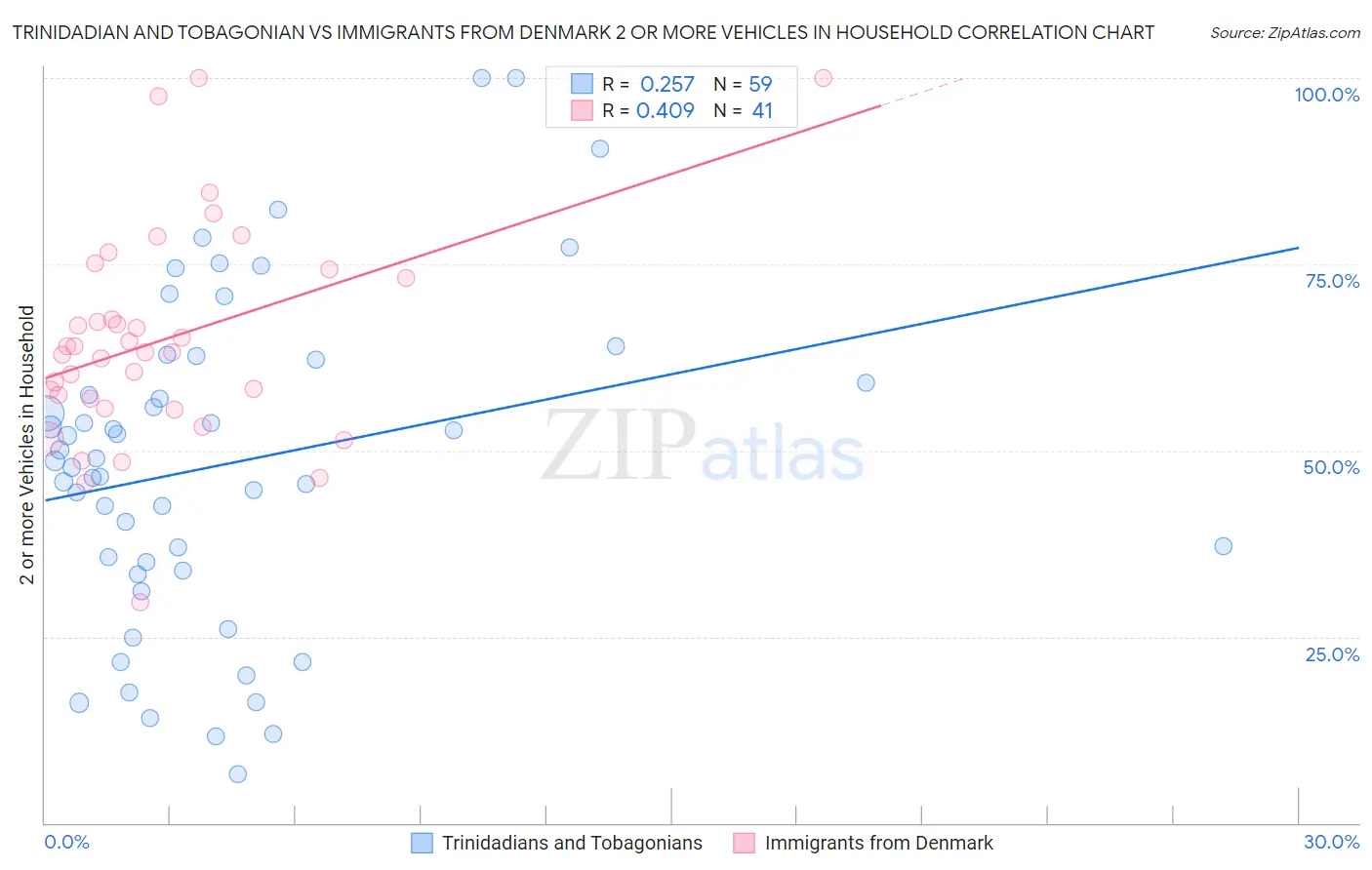 Trinidadian and Tobagonian vs Immigrants from Denmark 2 or more Vehicles in Household