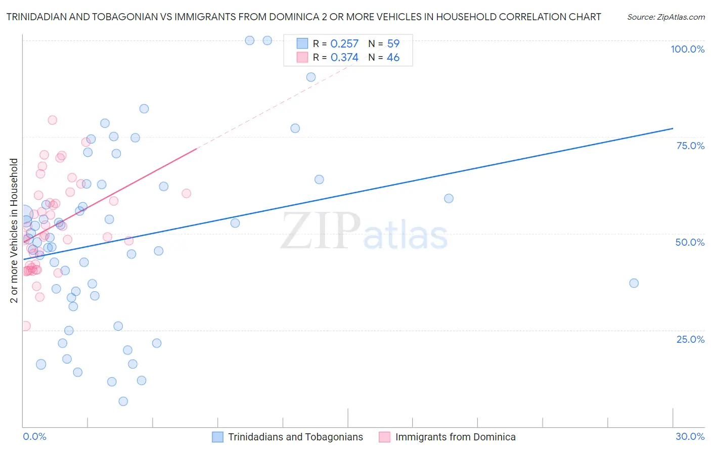 Trinidadian and Tobagonian vs Immigrants from Dominica 2 or more Vehicles in Household