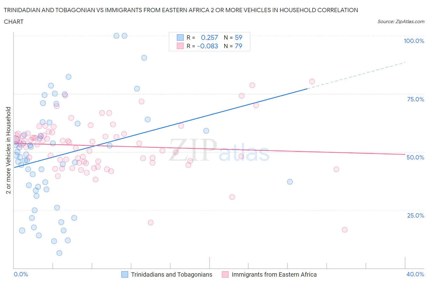 Trinidadian and Tobagonian vs Immigrants from Eastern Africa 2 or more Vehicles in Household