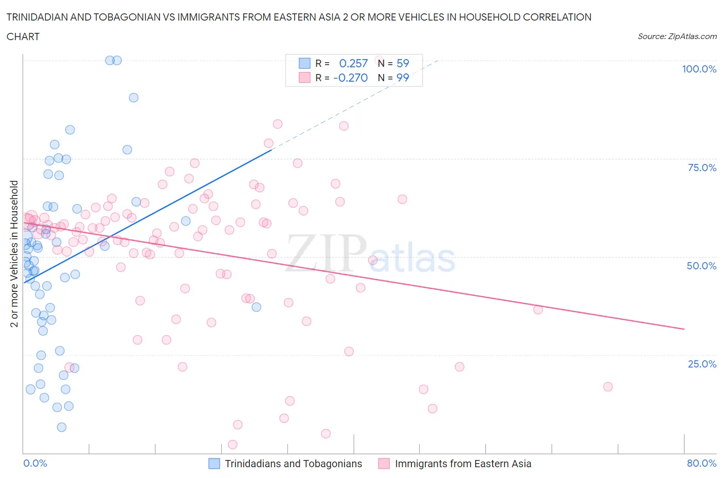 Trinidadian and Tobagonian vs Immigrants from Eastern Asia 2 or more Vehicles in Household