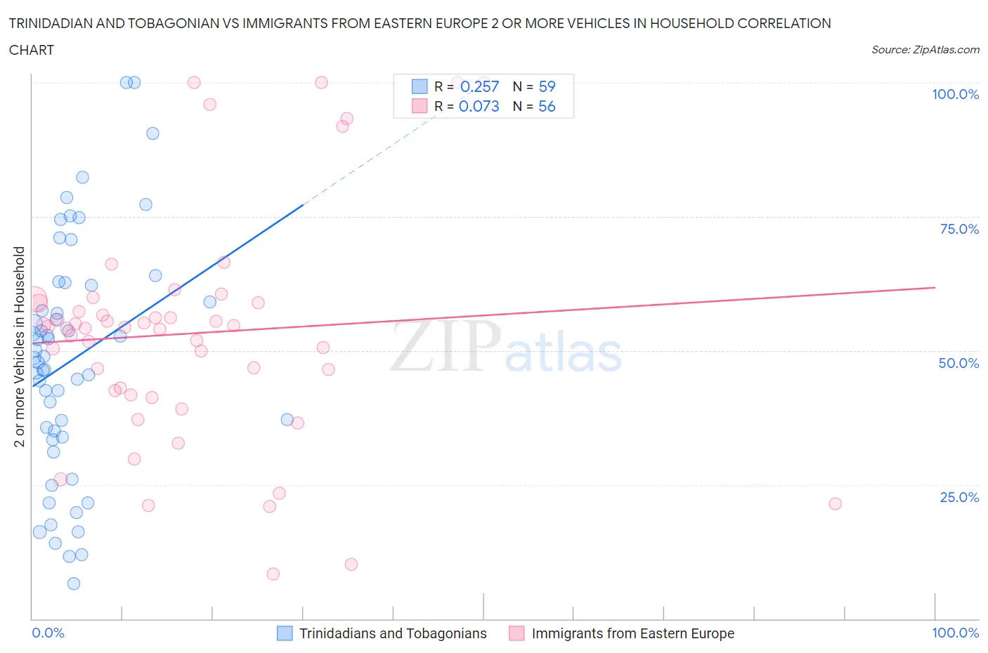 Trinidadian and Tobagonian vs Immigrants from Eastern Europe 2 or more Vehicles in Household